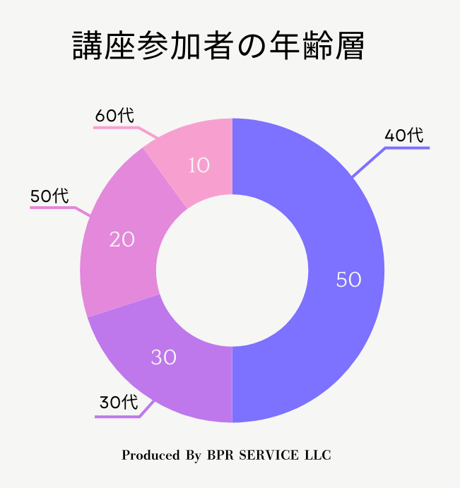 参加者の年齢層