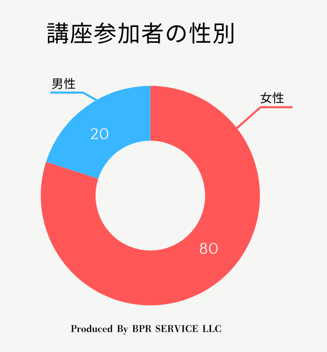 参加者の性別