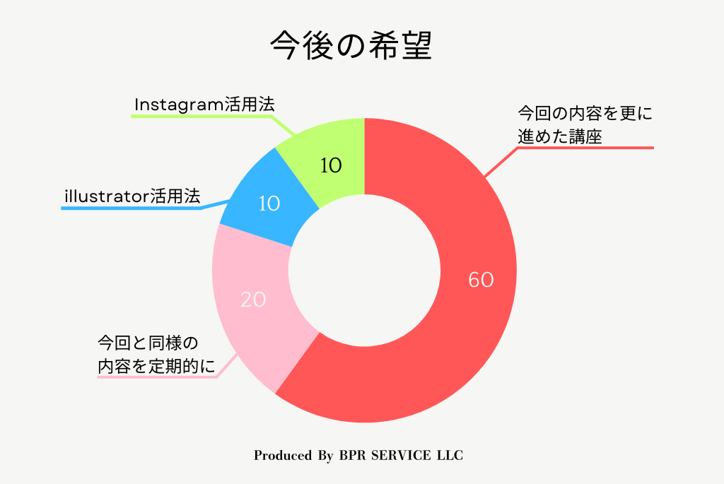 今後のセミナー希望